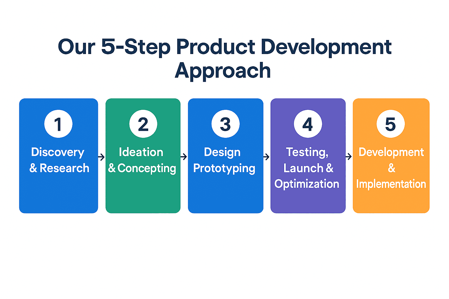Ontwikkeling van software met Elips Solutions, focus op productontwikkeling, ontwerp, testen en implementatie voor innovatieve oplossingen.