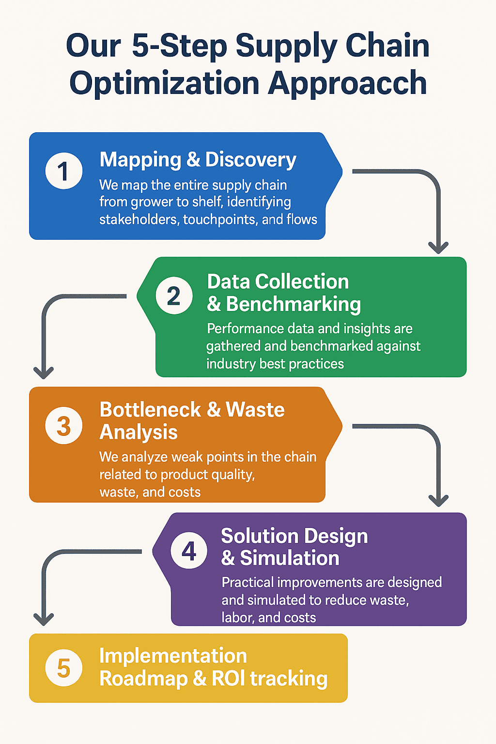 Efficiënte supply chain optimalisatie met Elips Solutions, inclusief mapping, datacollectie, bottleneck analyse, ontwerp en implementatie. Verbeter je logistiek en kostenbesparing.