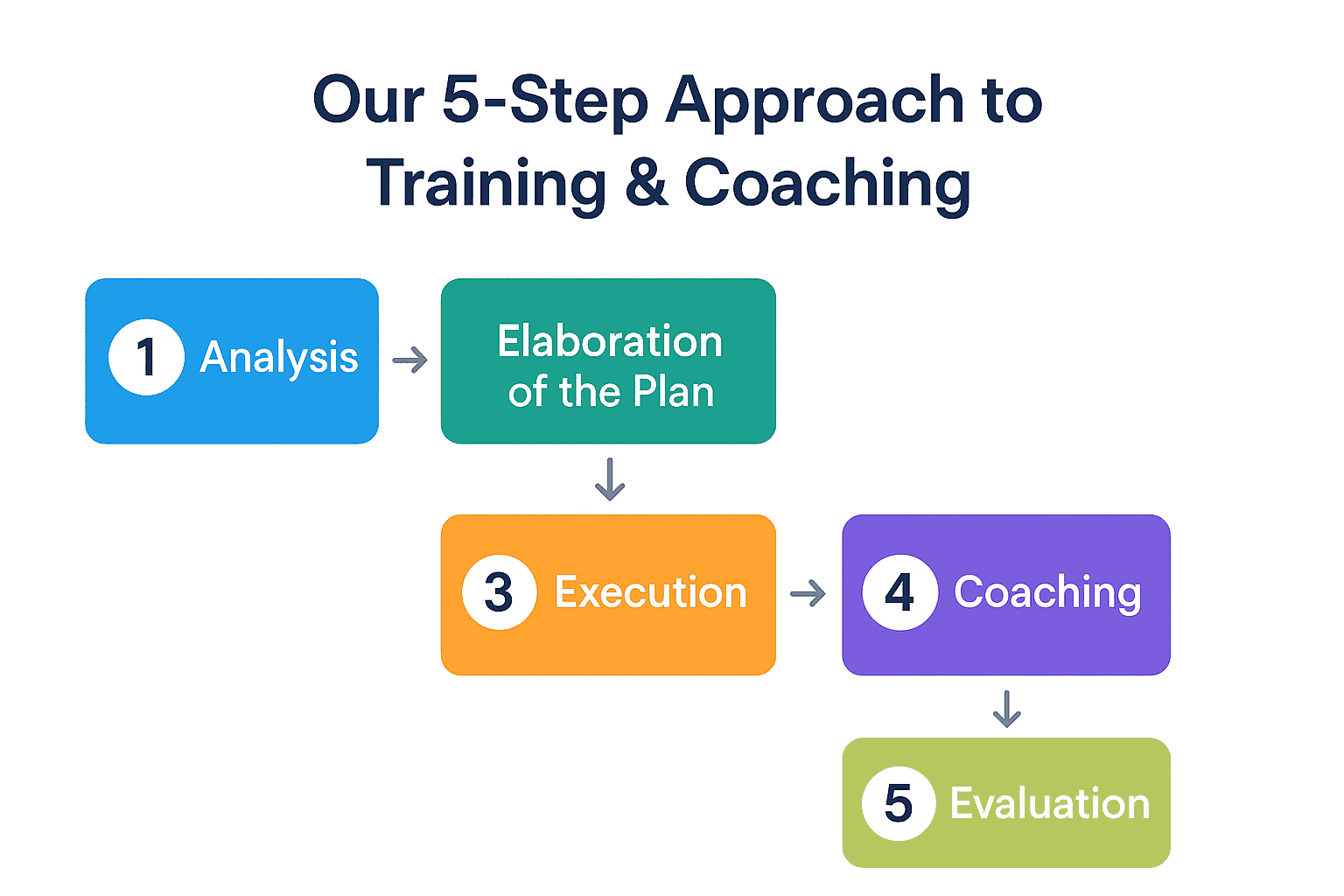 Analyse van bedrijfsprocessen voor effectieve training en coaching oplossingen.